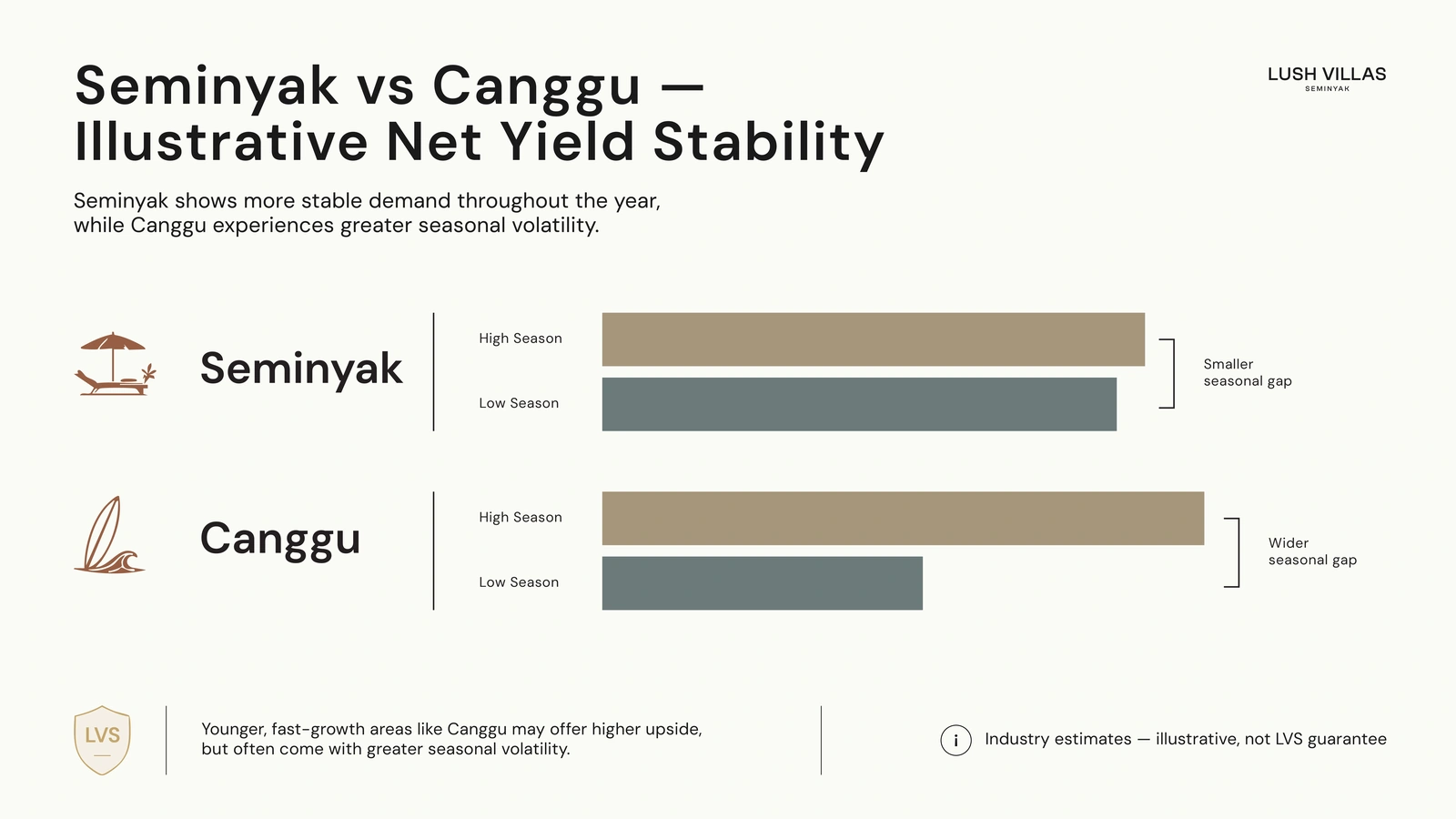 Illustrative high- and low-season net yield stability comparison for Seminyak and Canggu
